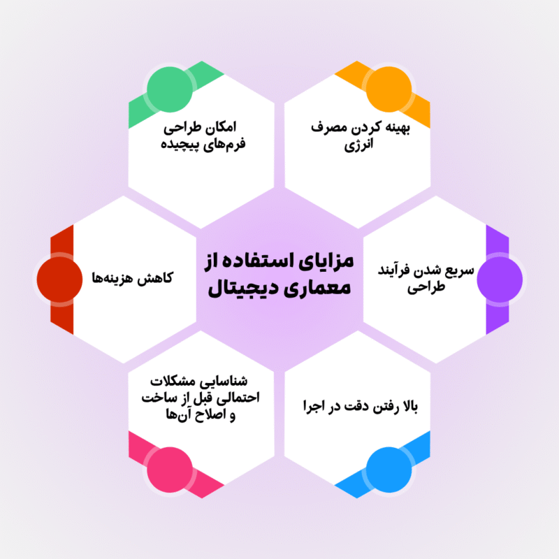 مزایای استفاده از معماری دیجیتال
