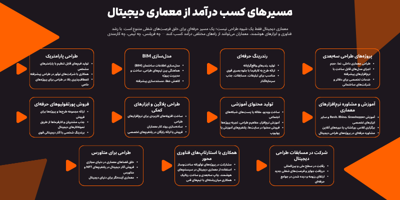 مسیرهای کسب درآمد از معماری دیجیتال