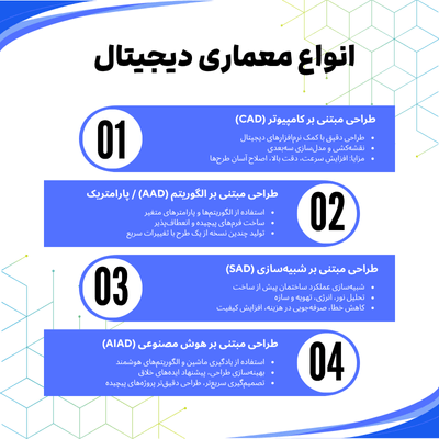 انواع معماری دیجیتال