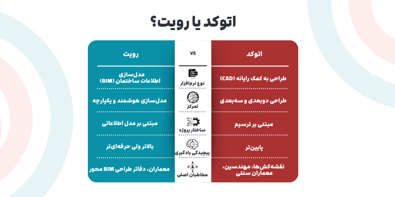 اتوکد یا رویت